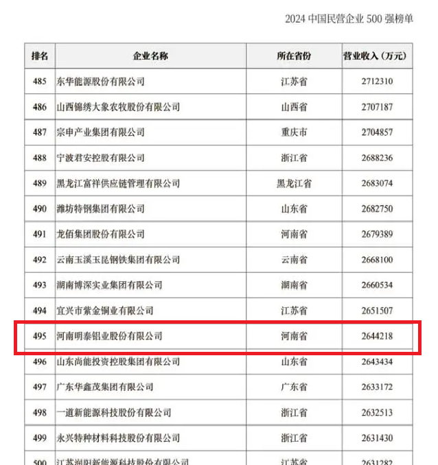 2024中国民营企业500强发布，明泰铝业排名稳步提升！